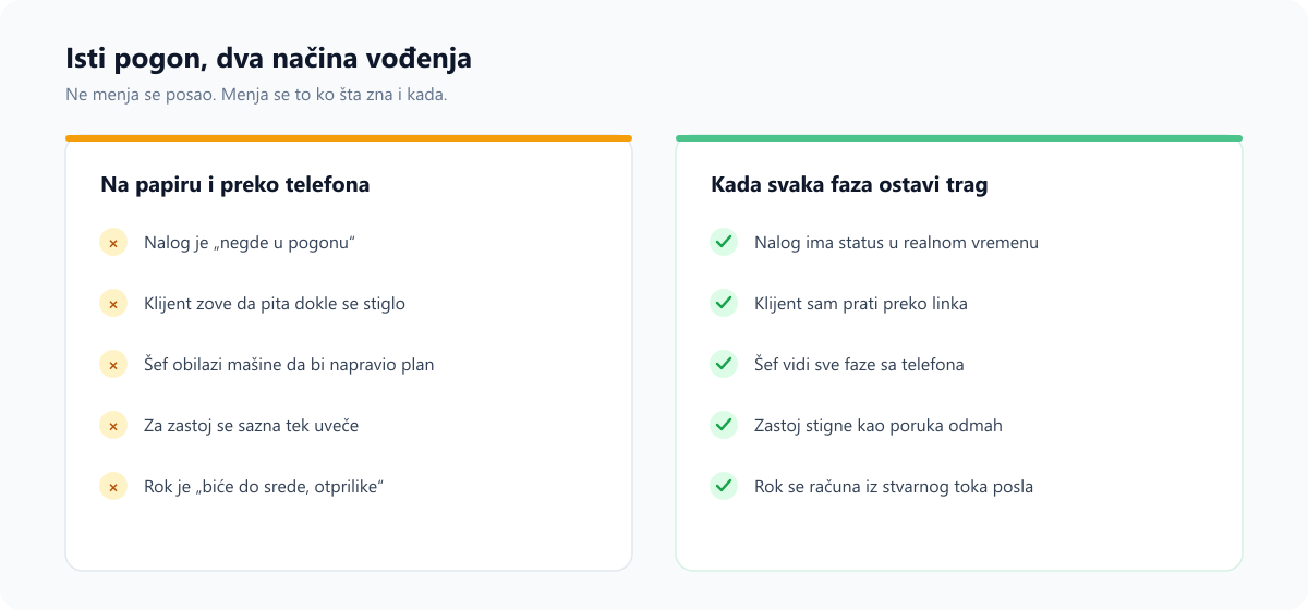Poređenje: vođenje pogona na papiru naspram vođenja gde svaka faza ostavlja trag